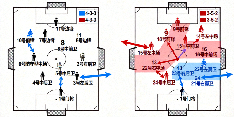 战术板示意图，显示4-3-3与3-5-2阵型的对位博弈，箭头标注球员跑动路线