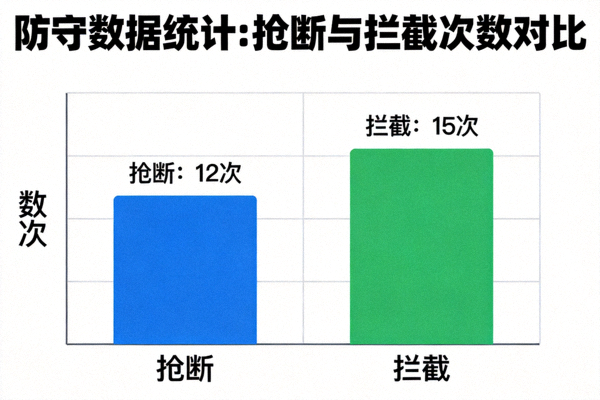 防守数据统计，抢断与拦截次数对比图表