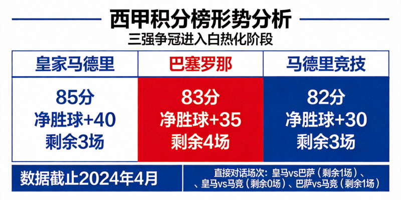 西甲积分榜形势分析，三强争冠进入白热化阶段