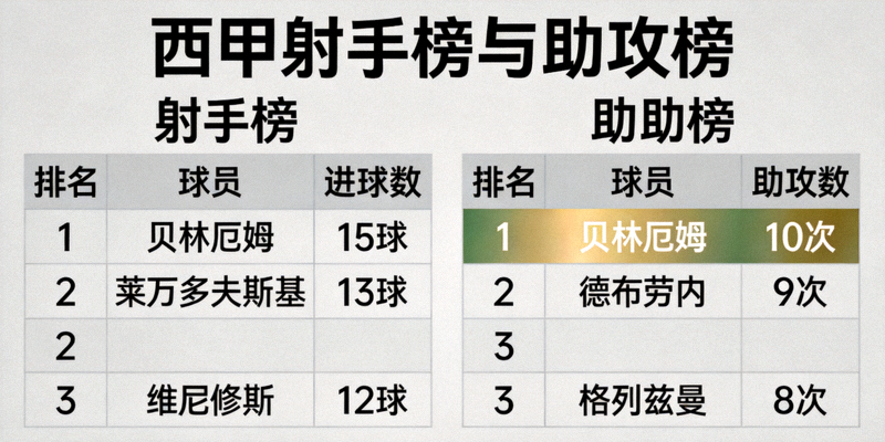 西甲射手榜与助攻榜数据，贝林厄姆领跑