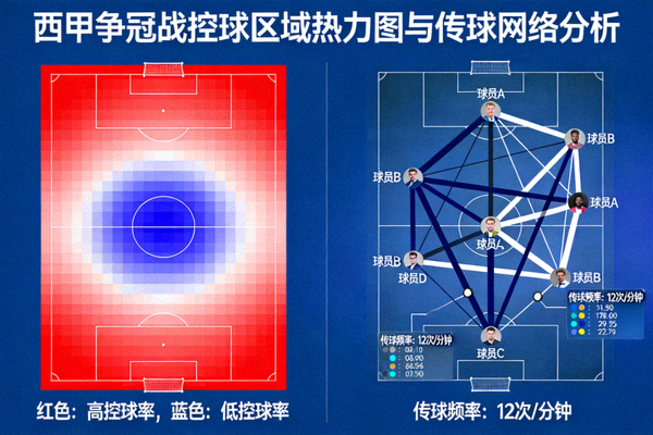 西甲争冠战控球区域热力图与传球网络分析